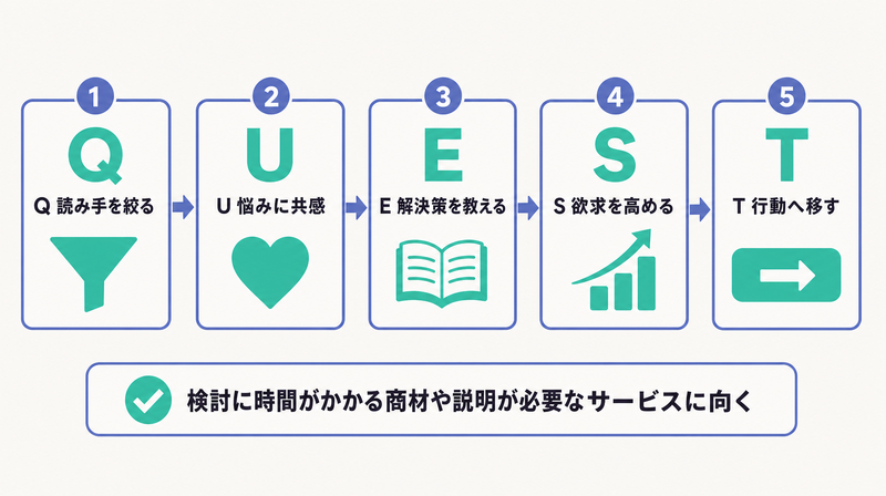 読み手を絞る・共感・教える・欲求を高める・行動へ移すという教育型QUESTの5ステップを示したフロー図