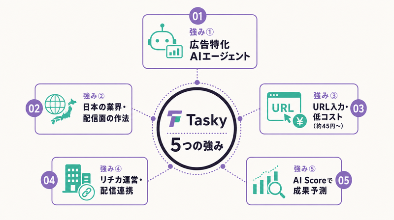 Taskyが選ばれる5つの強みを中央から放射状に並べたカード図