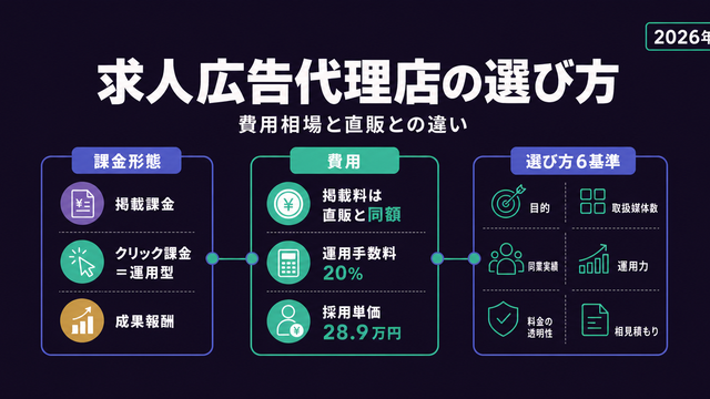 課金形態・費用・選び方6基準を格子状に整理した求人広告代理店の選び方のストラクチャー型サムネイル
