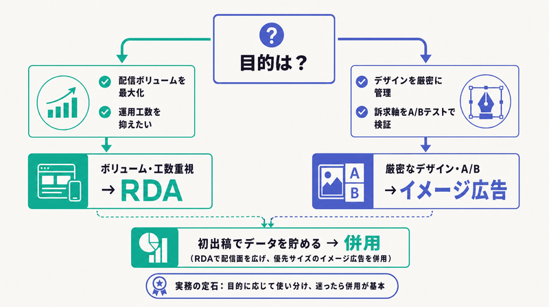 ボリューム工数重視はRDA・厳密なデザインやABはイメージ広告・初出稿は併用という目的別の使い分けフロー図