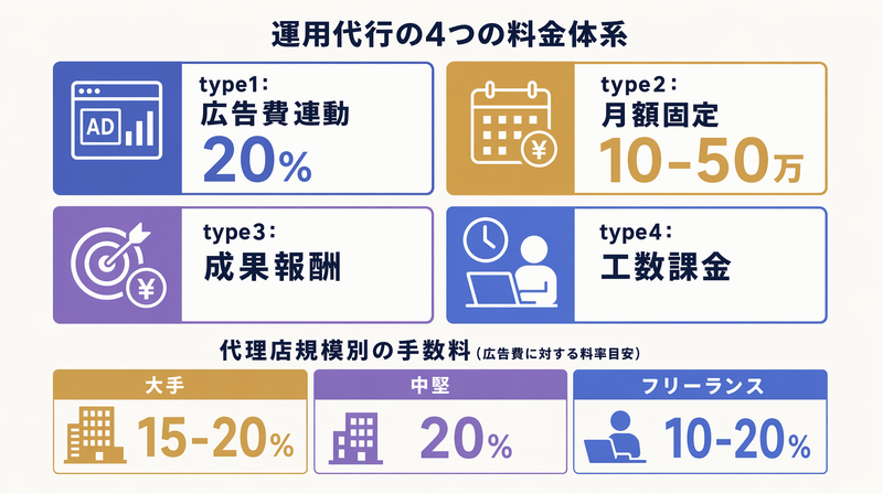 リスティング広告運用代行の4つの料金体系を比較した図