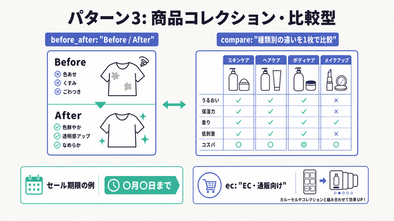 Before/Afterや種類別比較を1枚で見せEC・通販向けに機能する商品コレクション・比較型パターンの図