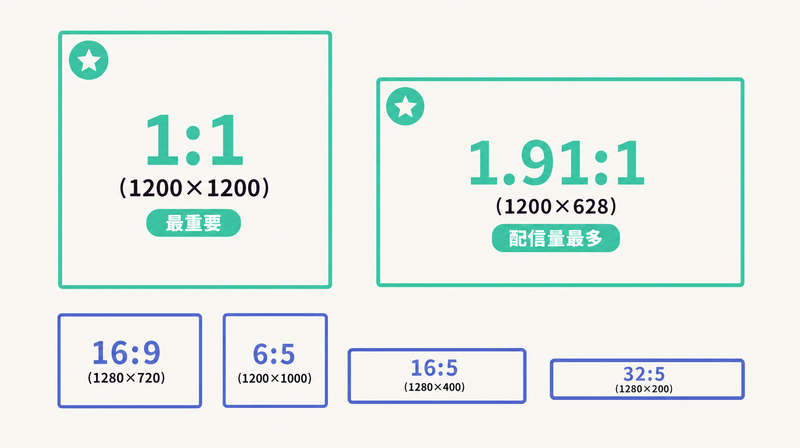 1:1と1.91:1を優先に16:9や帯型まで並べたYDAのアスペクト比別推奨サイズ一覧図