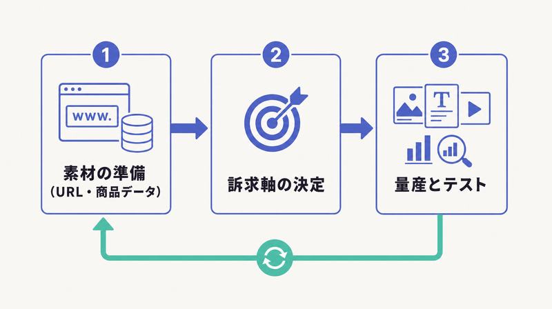 素材準備・訴求軸決定・量産とテストの3ステップで広告を自動生成する流れの図