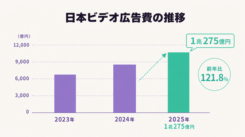 日本の動画広告費（ビデオ広告費）の成長推移グラフ（2025年:1兆275億円）
