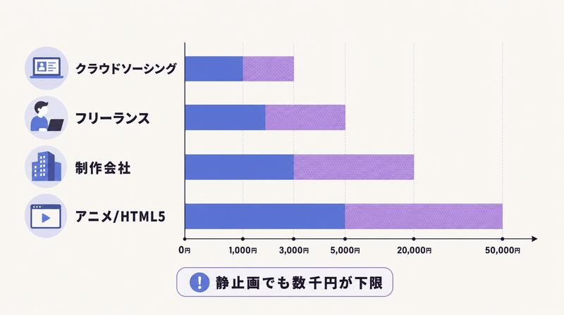 クラウドソーシングから制作会社・HTML5まで依頼先別のバナー制作相場を比べた横棒グラフ