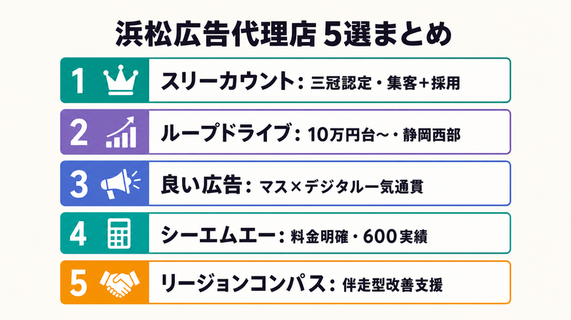 浜松広告代理店5選まとめカード(スリーカウント・ループドライブ・良い広告・シーエムエー・リージョンコンパス)
