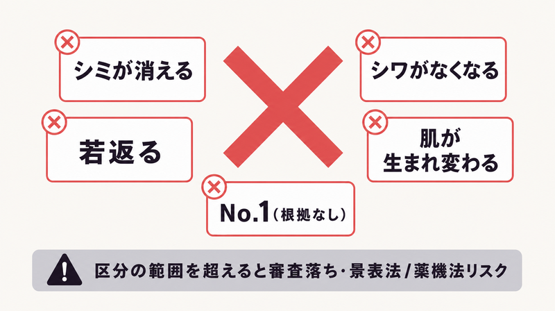 スキンケア広告で絶対NGとなる表現を並べた警告図