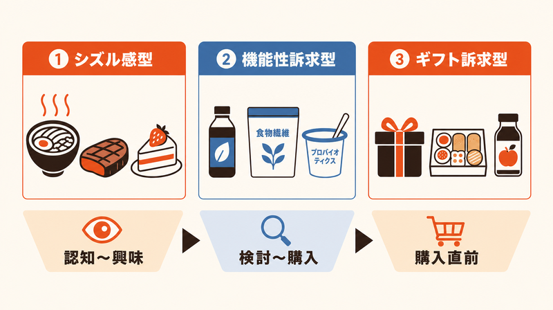 食品バナー広告の3つの訴求パターン(シズル感型・機能性訴求型・ギフト訴求型)俯瞰図
