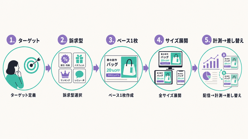 ECバナー広告の作り方5ステップ（ターゲット→訴求→ベース→展開→計測）のフロー図