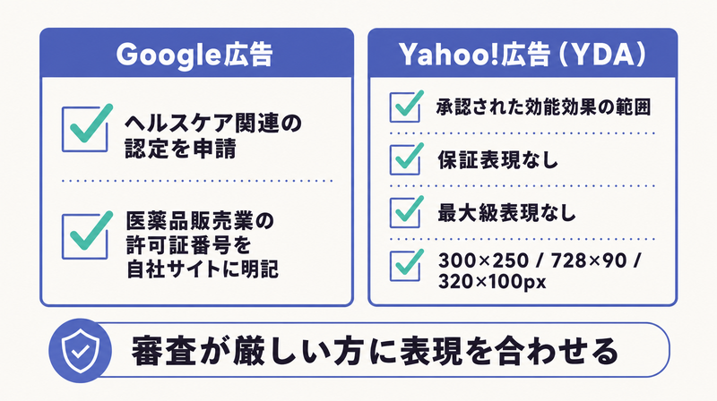 Google広告のヘルスケア認定とYahoo!広告の掲載条件を並べた審査チェックリスト図