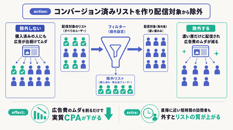 購入済み・完了ユーザーを配信対象から除外して広告費のムダを削り実質CPAを下げる仕組みを示す図