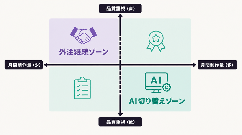 制作量と品質重視度でバナー制作の外注継続かAI切り替えかを判断する2軸マトリクス