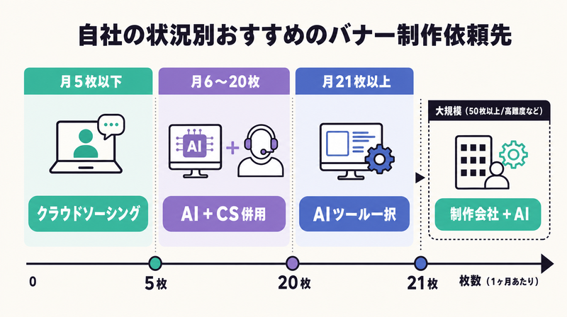 月の制作枚数別（5枚以下・6〜20枚・21枚以上）のバナー制作依頼先選び方フレームワーク