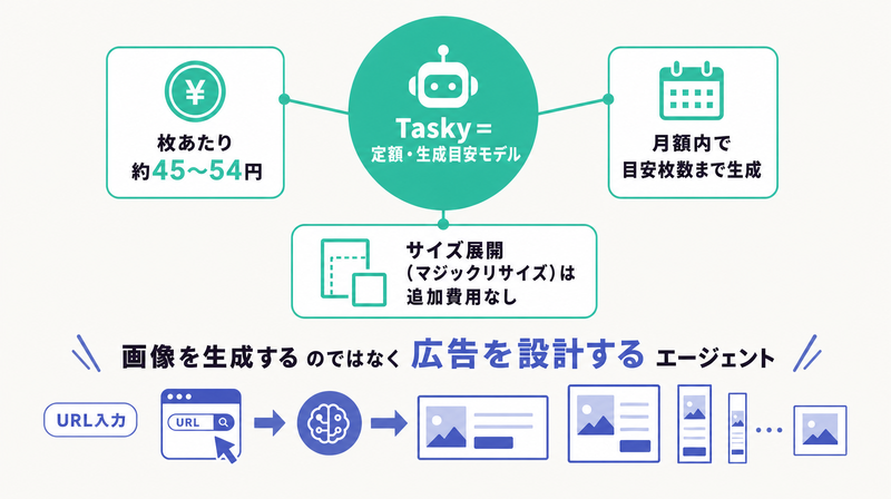 定額生成目安モデル・枚あたり45〜54円・サイズ展開追加費用なしというTaskyの料金体系の特徴を示した図