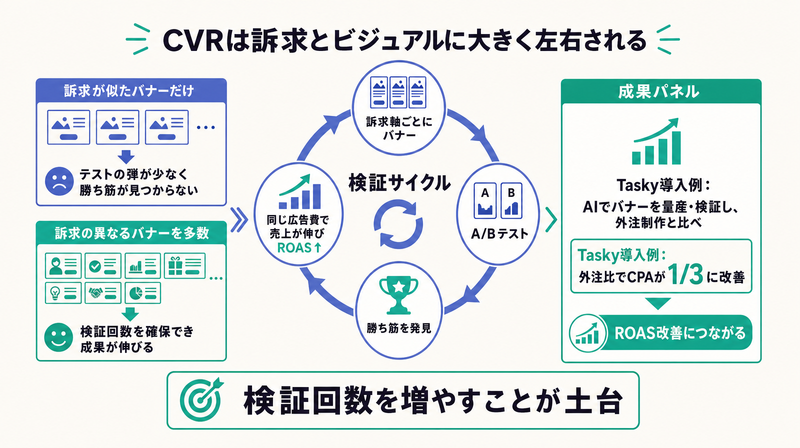 訴求軸ごとにバナーを用意しA/Bテストで勝ち筋を早く見つけCPAが1/3に改善してROASを上げる検証サイクルを示した図