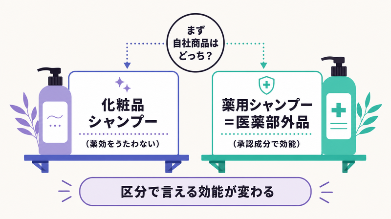 化粧品シャンプーと薬用シャンプーで言える効能が変わることを示す区分概要図