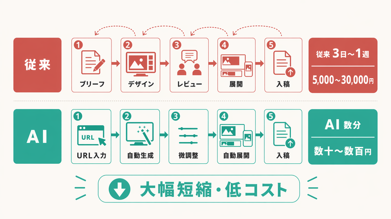 従来の制作フローとAI活用フローを所要時間・コストで対比した図