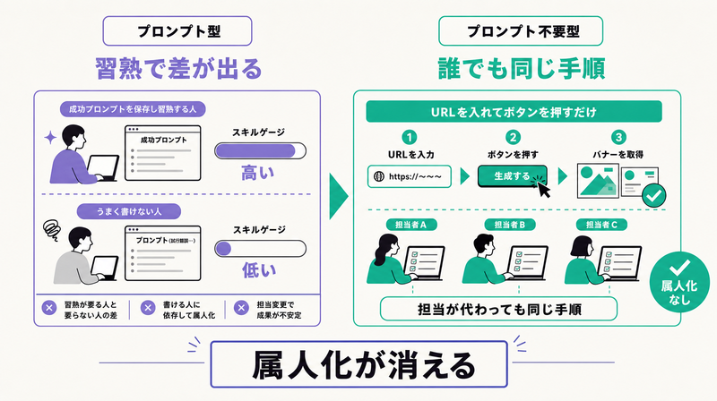 プロンプト型の習熟差と、プロンプト不要型で誰でも同じ手順になる属人化解消を対比した図