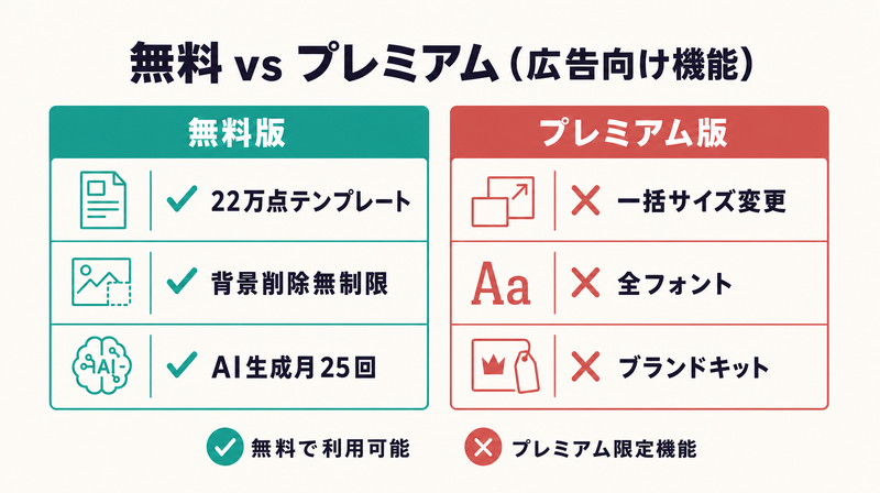 Adobe Express無料版でできることとプレミアム限定機能のチェックリスト比較図