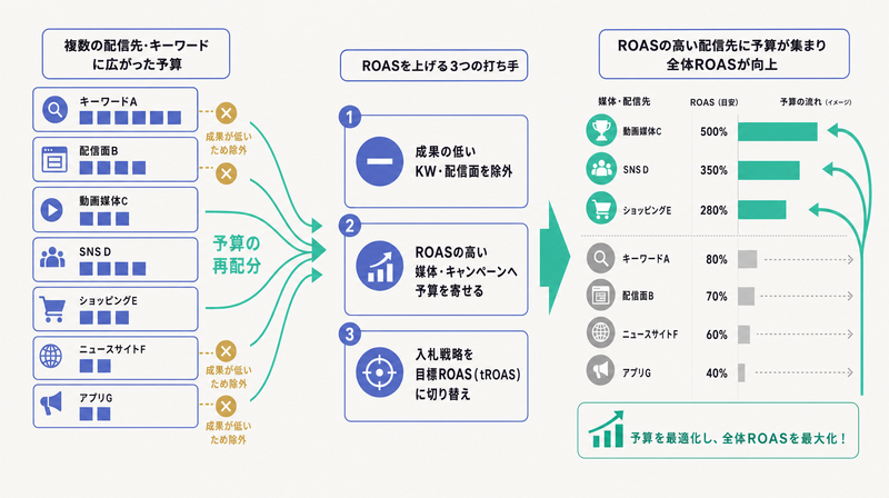 成果の低い配信面を除外しROASの高い媒体へ予算を寄せtROASに切り替えて広告費のムダを削る方法を示した図