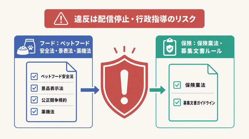 フードと保険それぞれに絡む法令と配信停止リスクを示すペット広告の規制の全体像コンセプト図