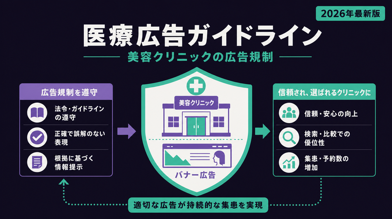 美容クリニックの広告に適用される医療広告ガイドラインのコンセプト図