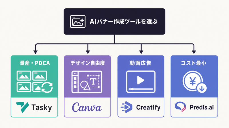 目的別AIバナー作成ツール選択フローチャート(量産→Tasky / デザイン→Canva / 動画→Creatify / コスト→Predis.ai)