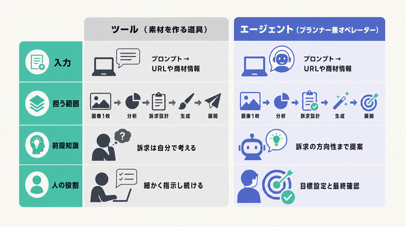 入力・担う範囲・前提知識・人の役割でツールとエージェントを比べた表