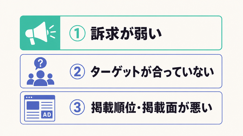 訴求・ターゲット・掲載面というCTRが低いときに疑う3つの原因を並べたチェックリスト図