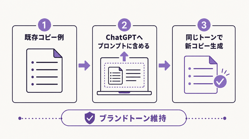 ブランドトーンをChatGPTに維持させるプロセス図