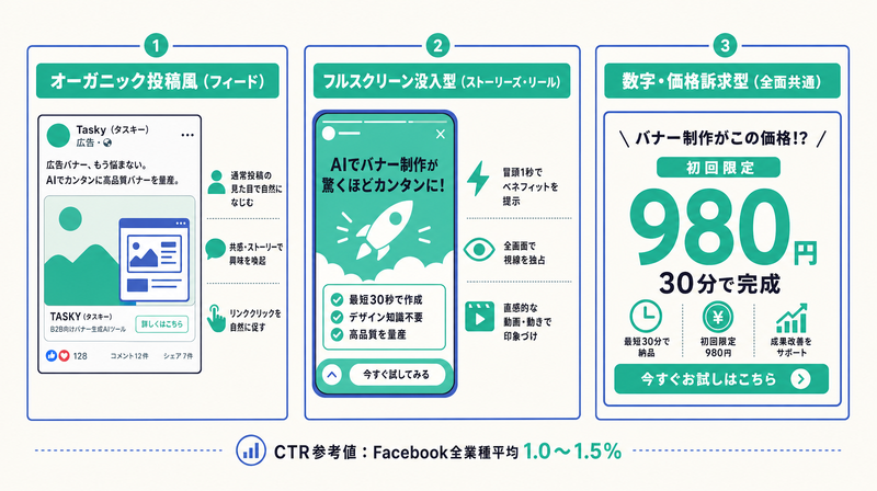 オーガニック投稿風・フルスクリーン没入型・数字価格訴求型という配信面別の勝ちパターン3つの型を並べた図
