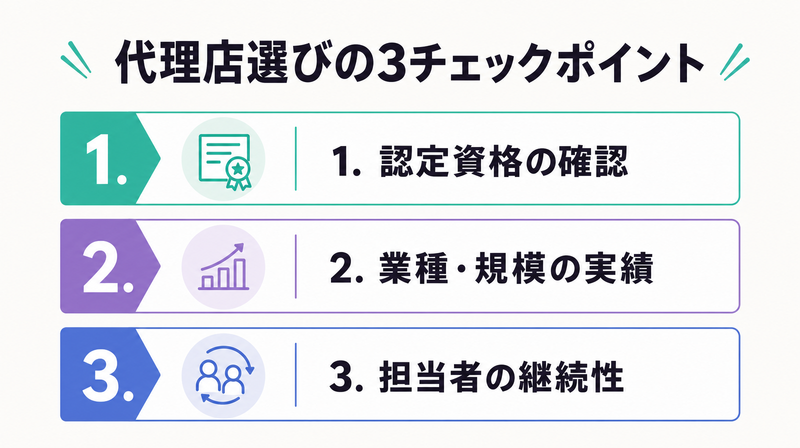 広告代理店選びの3つの確認ポイント(認定資格・業種実績・担当者継続性)チェックリスト図
