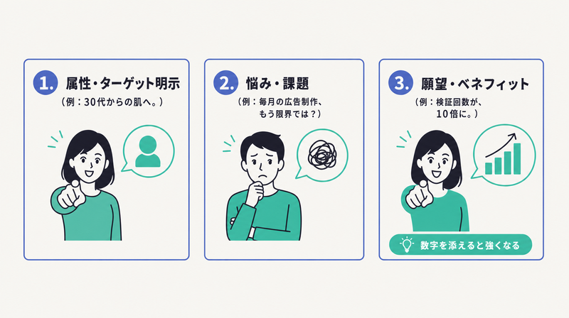 属性明示・悩み課題・願望ベネフィットというターゲット起点の3訴求パターンとコピー例を並べた図