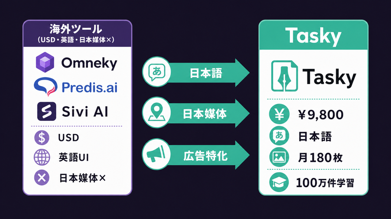 海外AI広告ツールとTaskyの比較 日本語特化の優位性
