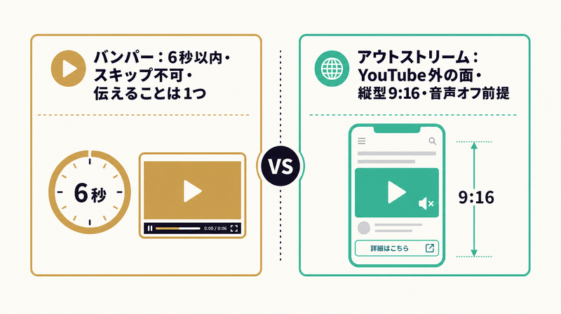 6秒スキップ不可のバンパー広告とYouTube外の縦型で配信するアウトストリーム広告を対比した図