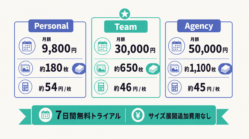 Personal9,800円180枚・Team30,000円650枚・Agency50,000円1,100枚というTaskyのプラン別料金と枚あたりコストを並べた価格表の図