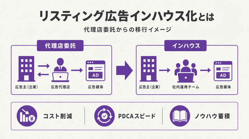 リスティング広告インハウス化の全体概念図
