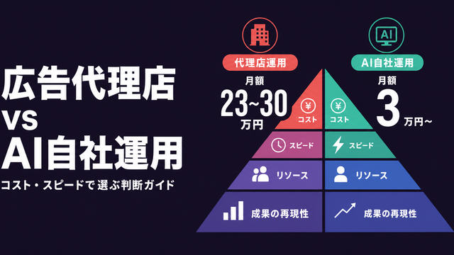 広告代理店とAI自社運用をコストとスピードで比較した構造サムネイル