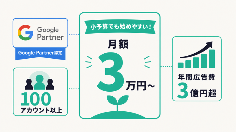 Shinker——月額3万円〜・Google Partner認定の小予算対応Web広告代理店