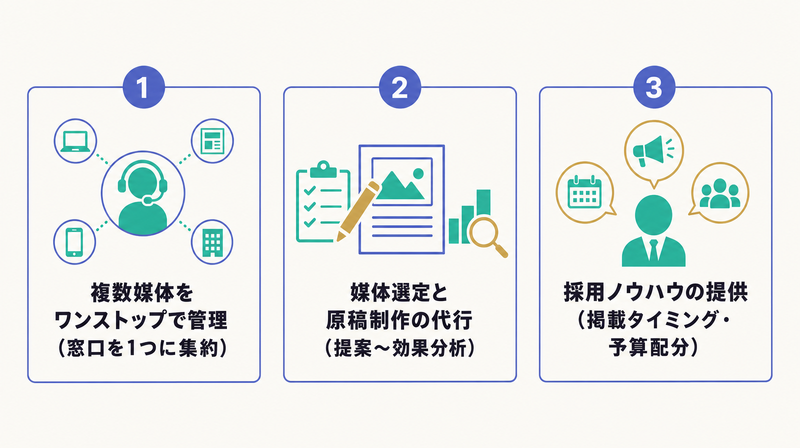 複数媒体のワンストップ管理・媒体選定と原稿制作の代行・採用ノウハウの提供という代理店に任せる3つのメリットを並べた図