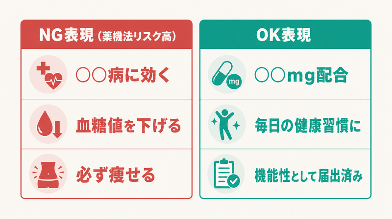 薬機法でNGな表現とOKな表現の比較表