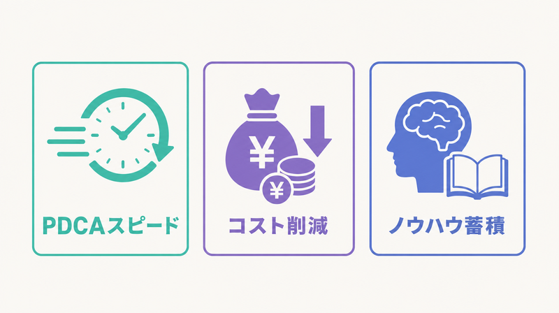 広告運用内製化の3つのメリット（PDCAスピード・コスト削減・ノウハウ蓄積）を示す図