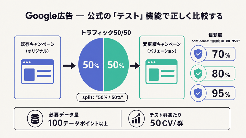 Google広告のテスト機能における50%分割と信頼度3段階・必要データ量を示す図