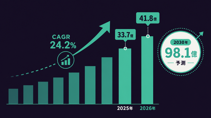 生成AI広告市場規模の成長グラフ(2025〜2030年予測)