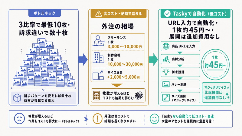 3比率で大量に必要なアセットを外注の高コストと比べURL入力の自動化で1枚約45円から量産できることを示した図