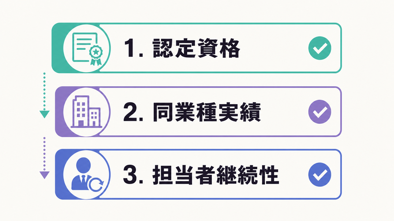 浜松広告代理店の選び方3つのポイント(認定資格・同業種実績・担当者継続性)の図解