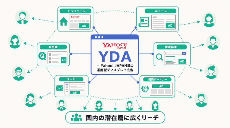 Yahoo! JAPANを軸にトップページ・ニュース・知恵袋・検索・メール・提携面へ配信されるYDAの全体像を示すコンセプト図