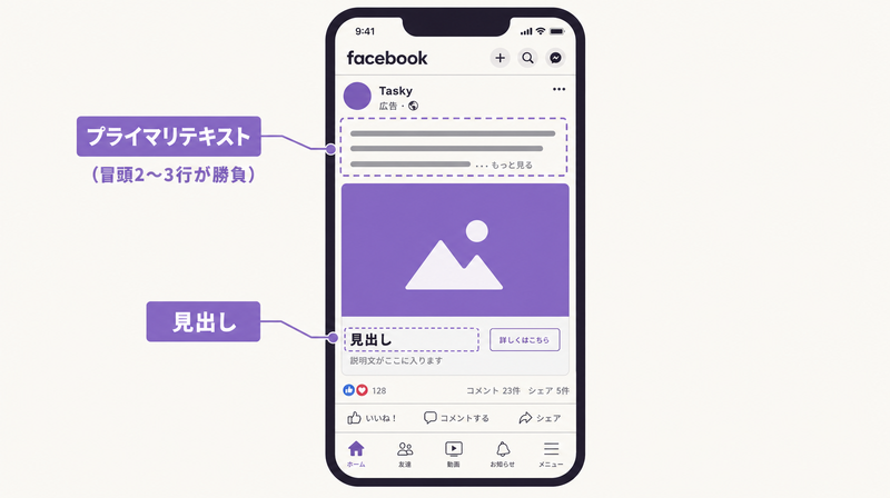 Meta広告フィードのテキスト配置を示すモバイルモックアップ