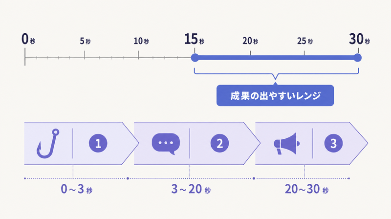 リール広告は15〜30秒が成果の出やすい長さであることを示すタイムライン図